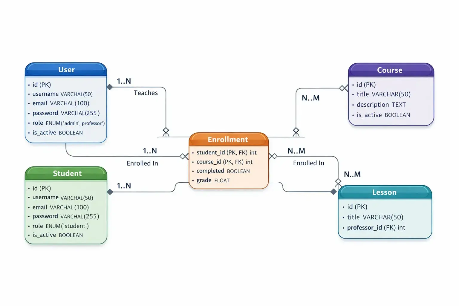 Online Courses Platform – Backend